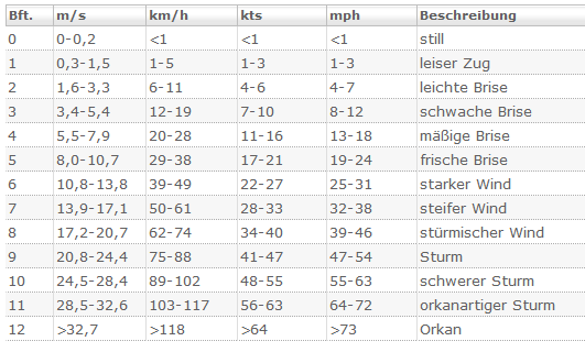 Windstärke-Umrechnung.PNG