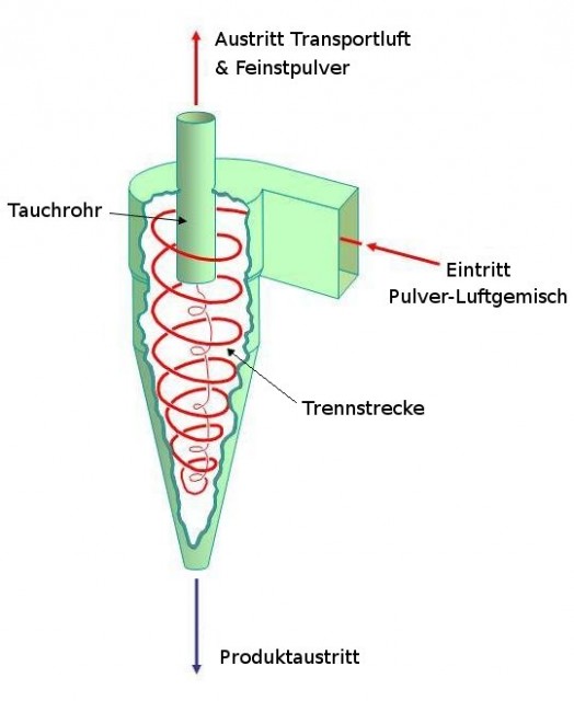 Cyclone_Separator_german.jpg